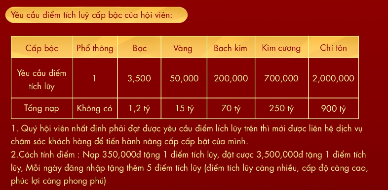 Người chơi SODO Casino phải nạp số tiền tối thiểu là 3.5 triệu đồng được tặng 1 điểm tích lũy